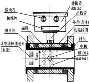 電磁流量計結(jié)構(gòu).jpg